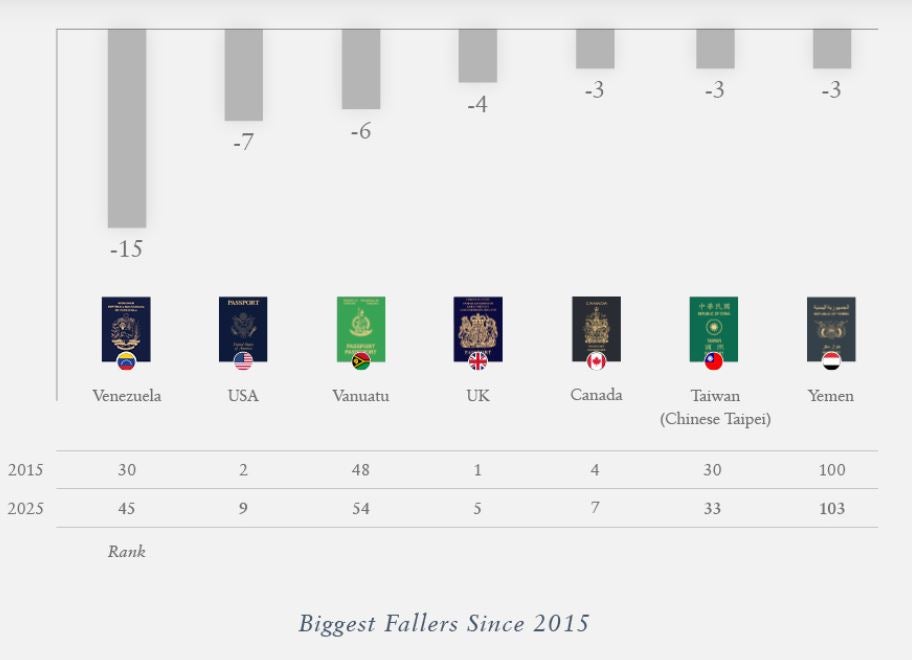 Biggest fallers on passport list