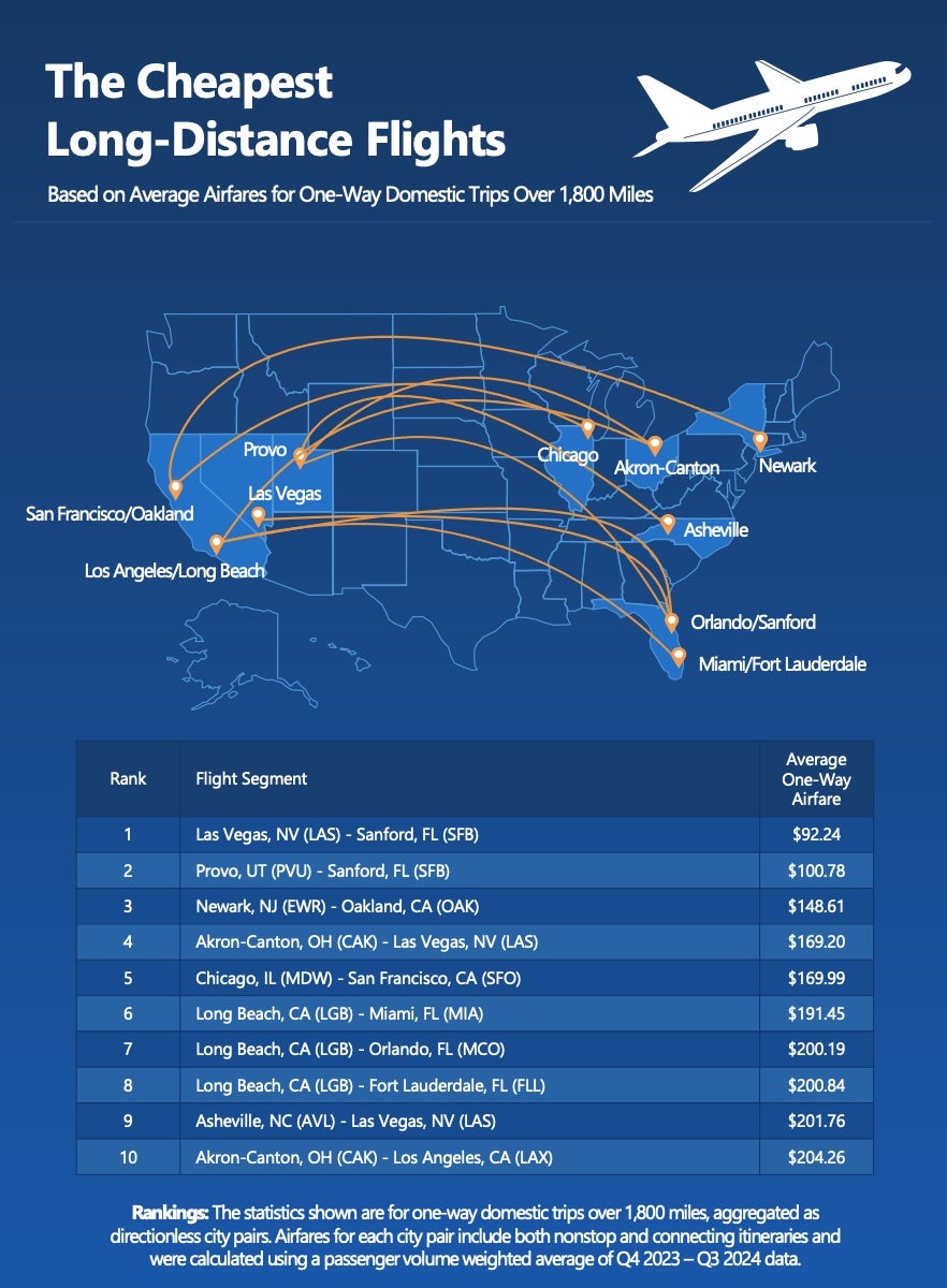 Infographic Cheapest Long Distance Flights