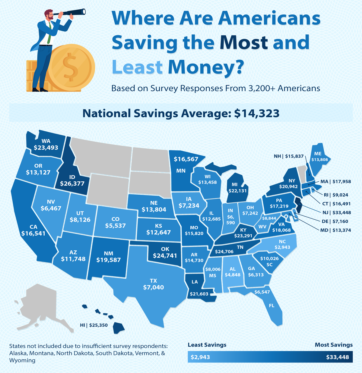 Where Americans Save the Most and Least Money