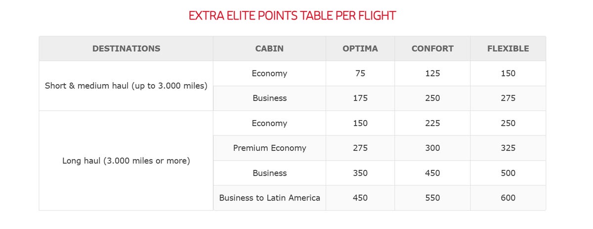 iberia elite points multiplier