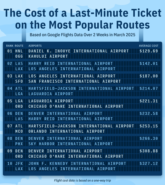 Cost of a last minute ticket on popular routes