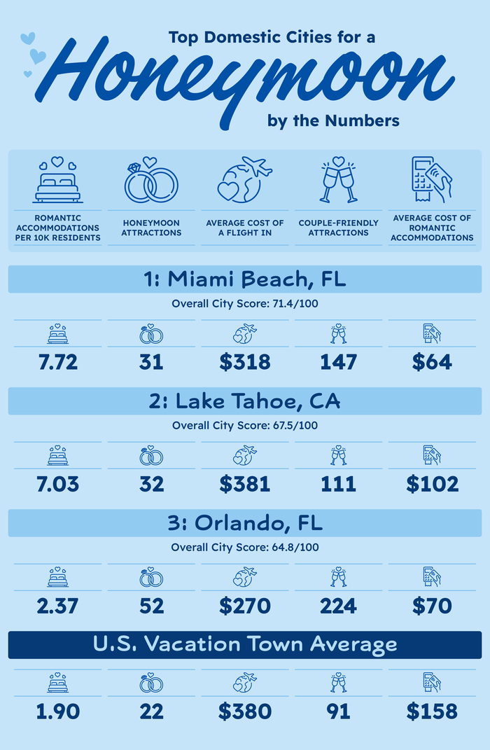 Best cities for a domestic honeymoon by the numbers