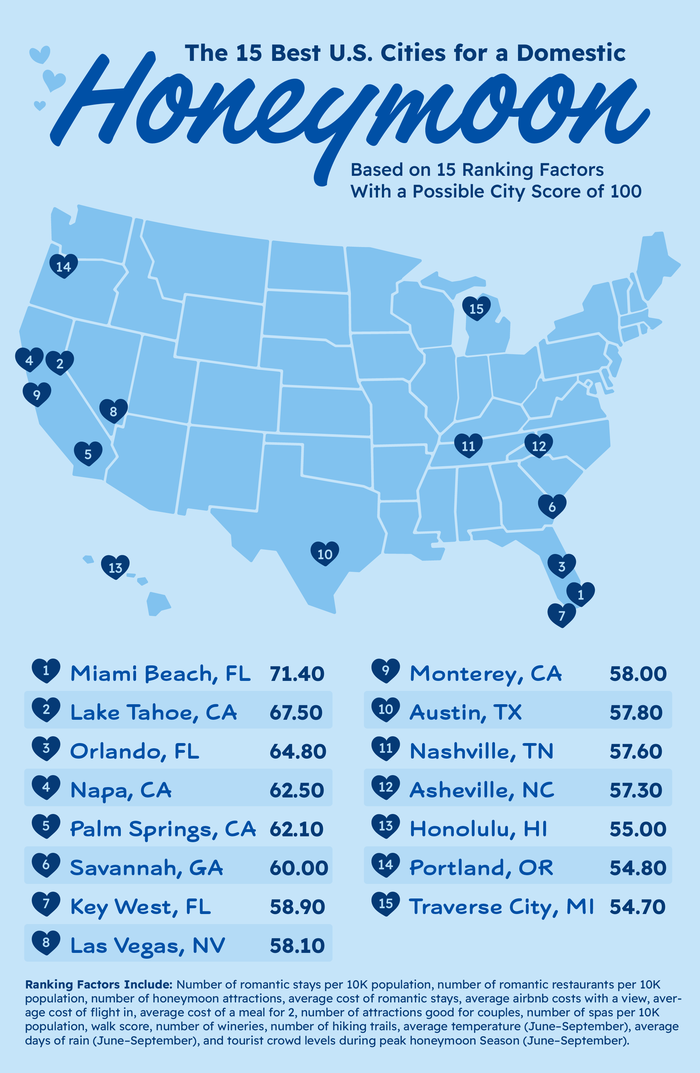 Best cities for a domestic honeymoon overall