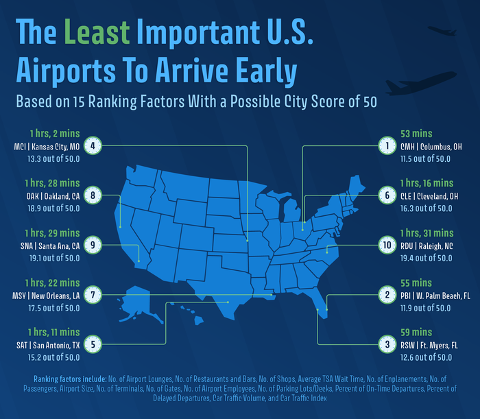 Least important airport to arrive early