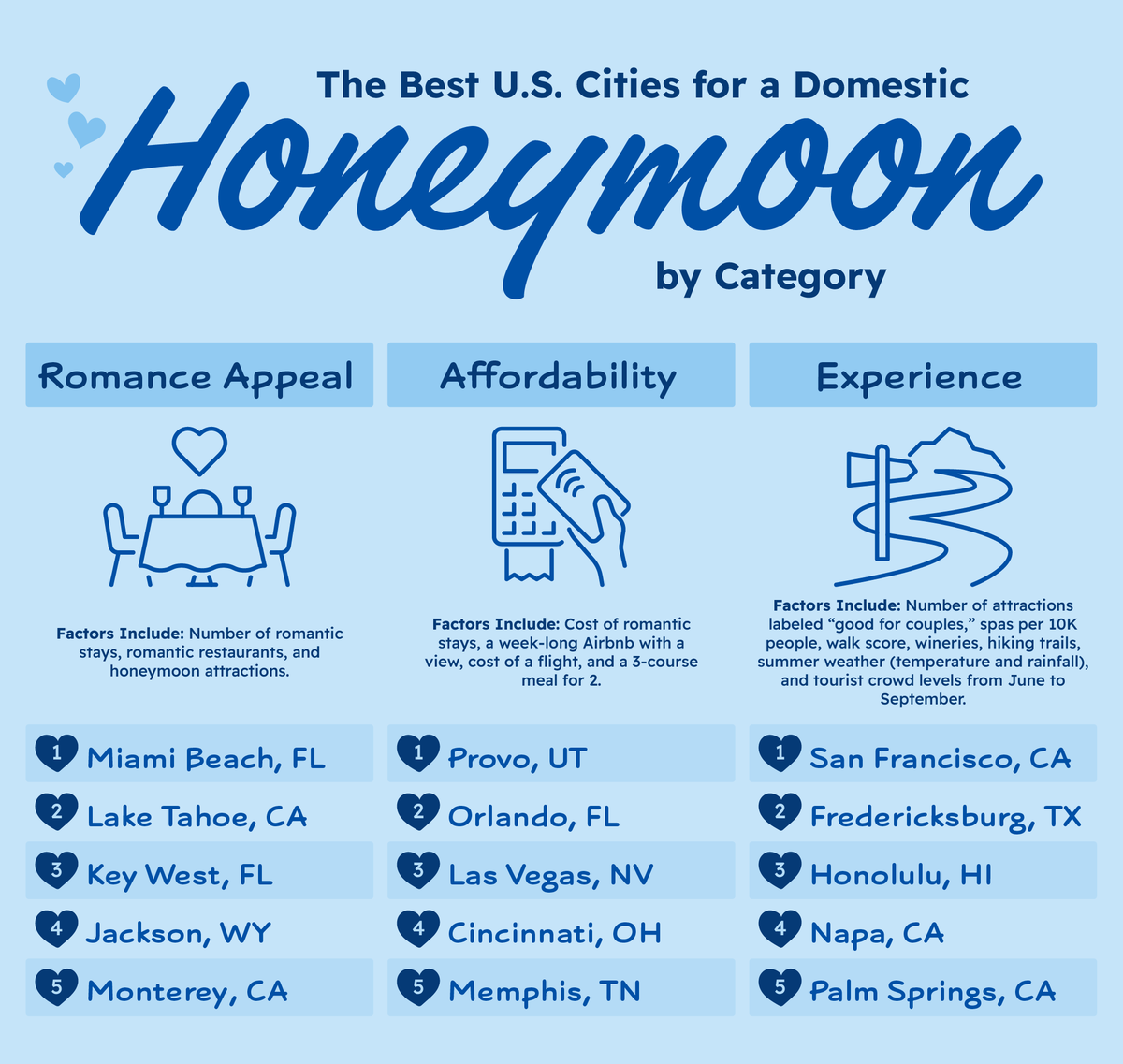 Top cities for a honeymoon by category