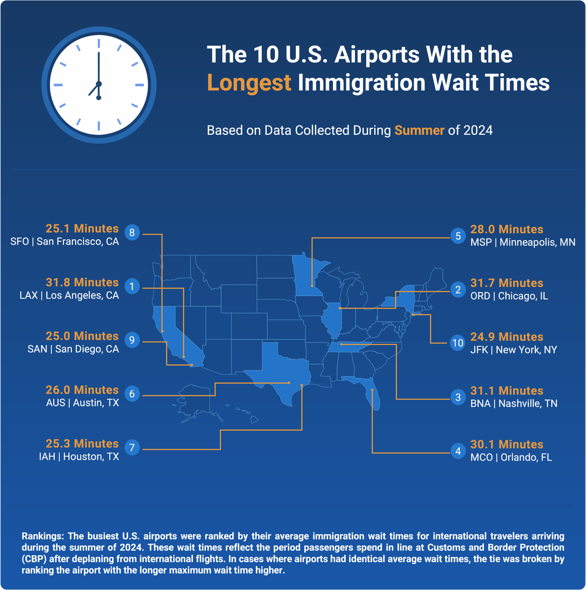 The Worst Airports for Summer International Travel