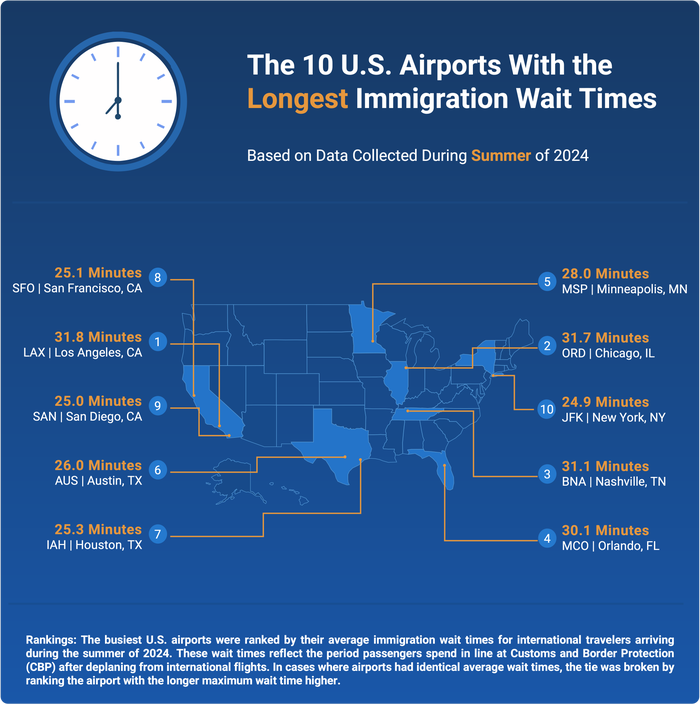 The Worst Airports for Summer International Travel