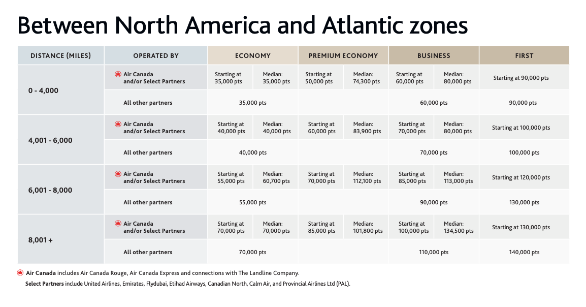Aeroplan updated award chart between North America and Atlantic zones