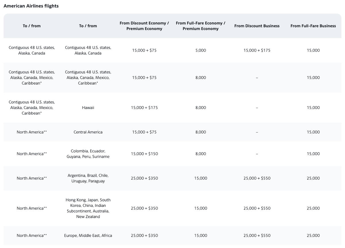 American Airlines upgrade award chart costs