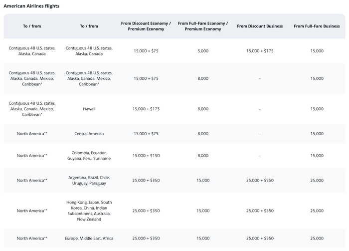 American Airlines upgrade award chart costs American Airlines upgrade award chart costs