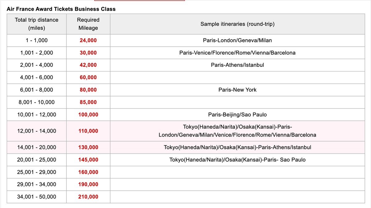 Japan Airlines Air France business class awards chart June 2025