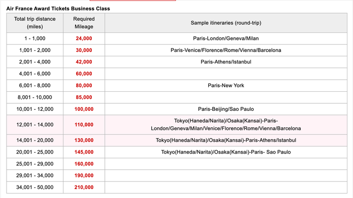 Japan Airlines partner award chart Japan Airlines Air France business class awards chart June 2025