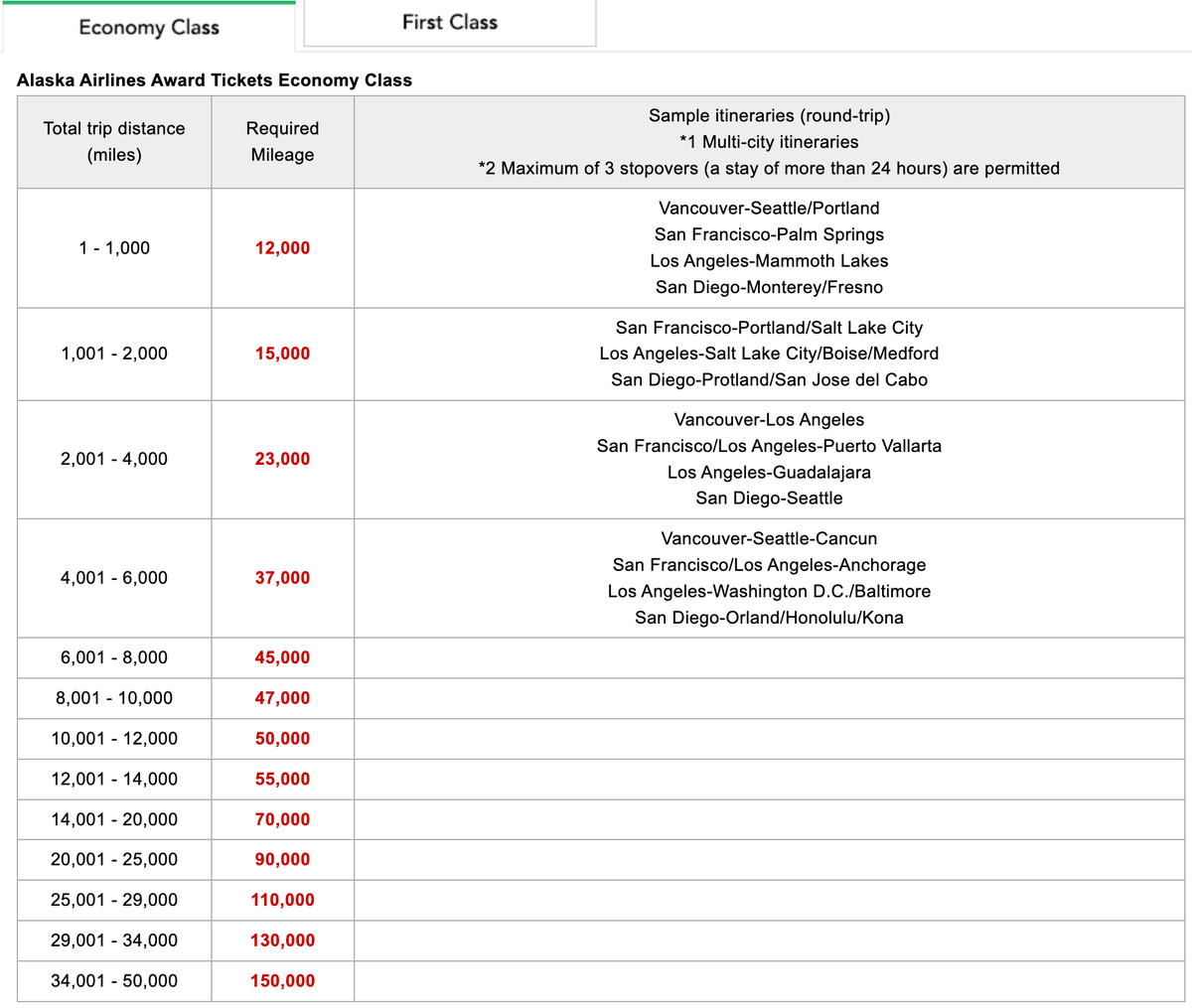Japan Airlines Alaska Airlines economy awards chart June 2025