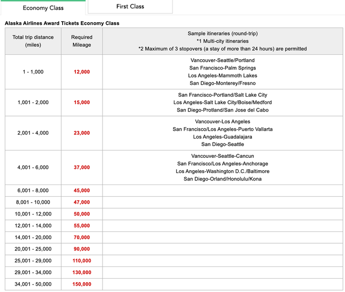 Japan Airlines award chart for Alaska Airlines Japan Airlines Alaska Airlines economy awards chart June 2025