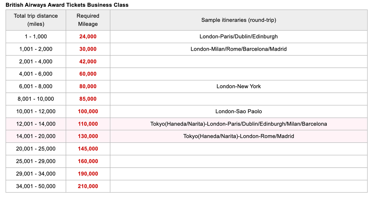 Japan Airlines British Airways business class award chart June 2025