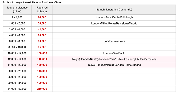 Japan Airlines British Airways business class award chart June 2025