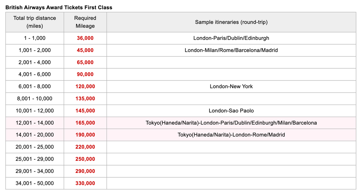 Japan Airlines British Airways first class award chart June 2025