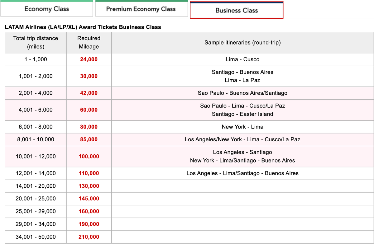 Japan Airlines LATAM business class awards chart June 2025