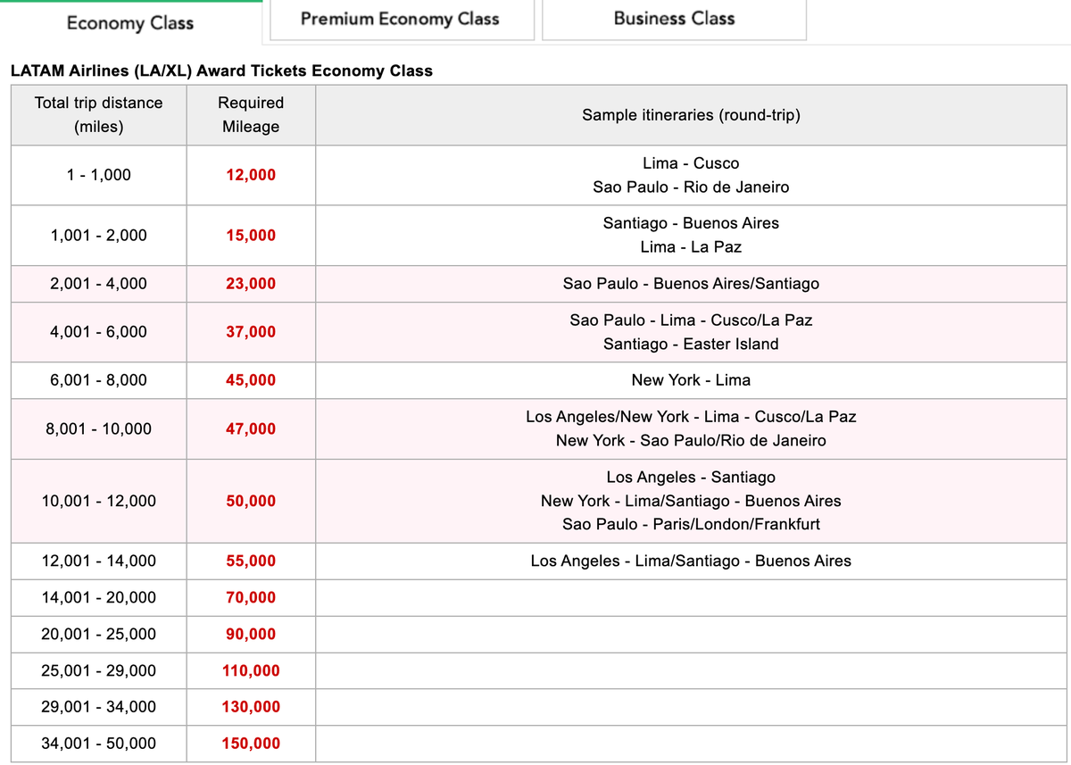 Japan Airlines LATAM economy awards chart June 2025