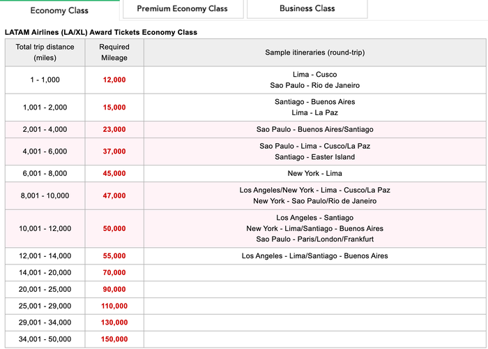 Japan Airlines LATAM economy awards chart Jube 2025 Japan Airlines LATAM economy awards chart June 2025