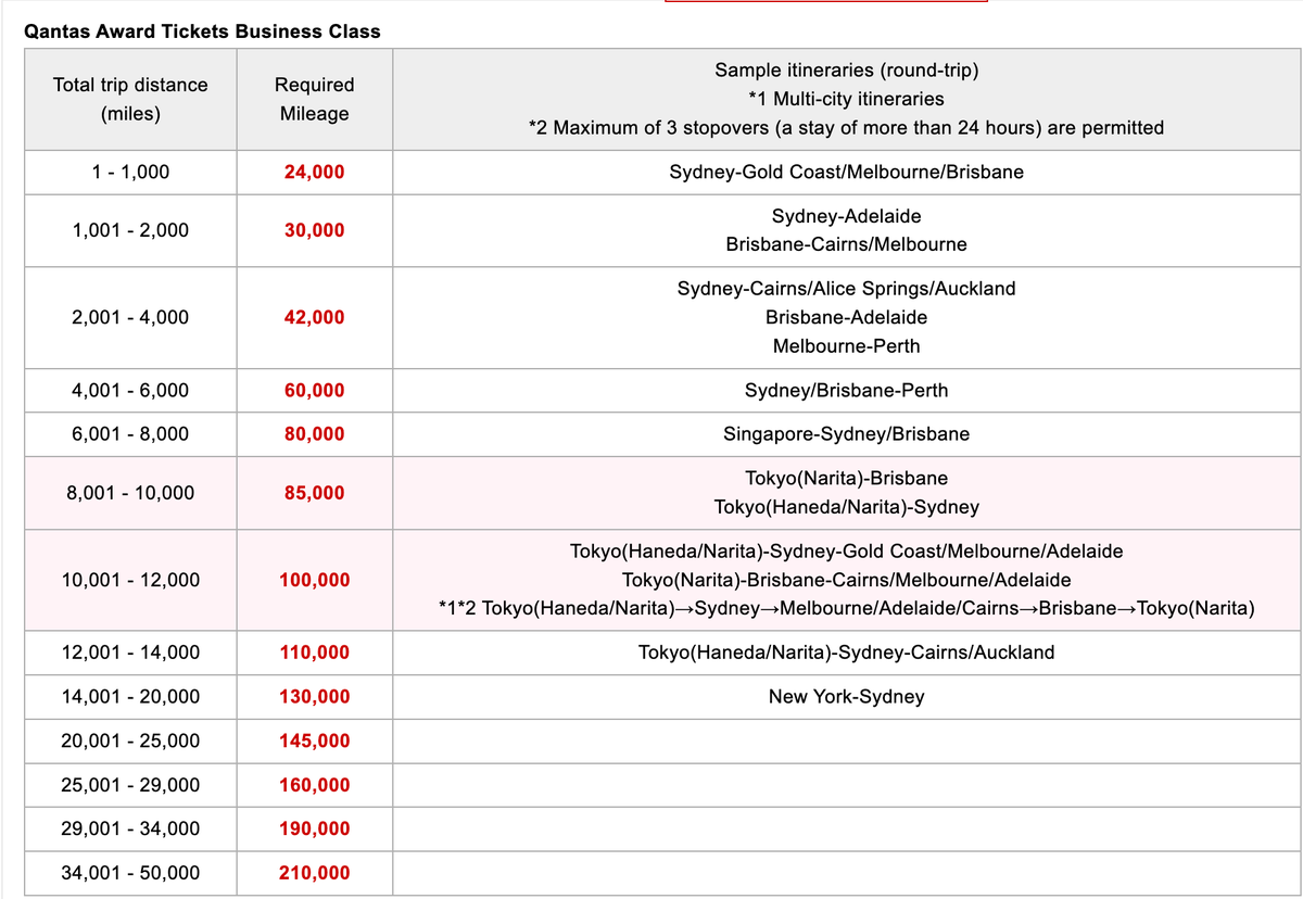 Japan Airlines Qantas business class awards chart June 2025