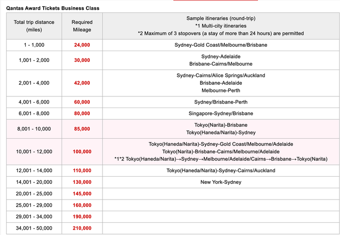 Japan Airlines Qantas business class awards chart June 2025