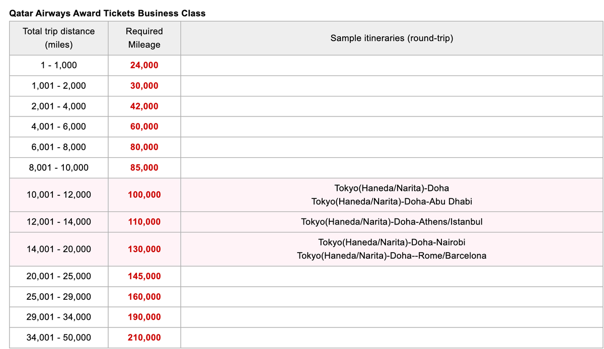 Japan Airlines Qatar Airways business class awards chart June 2025