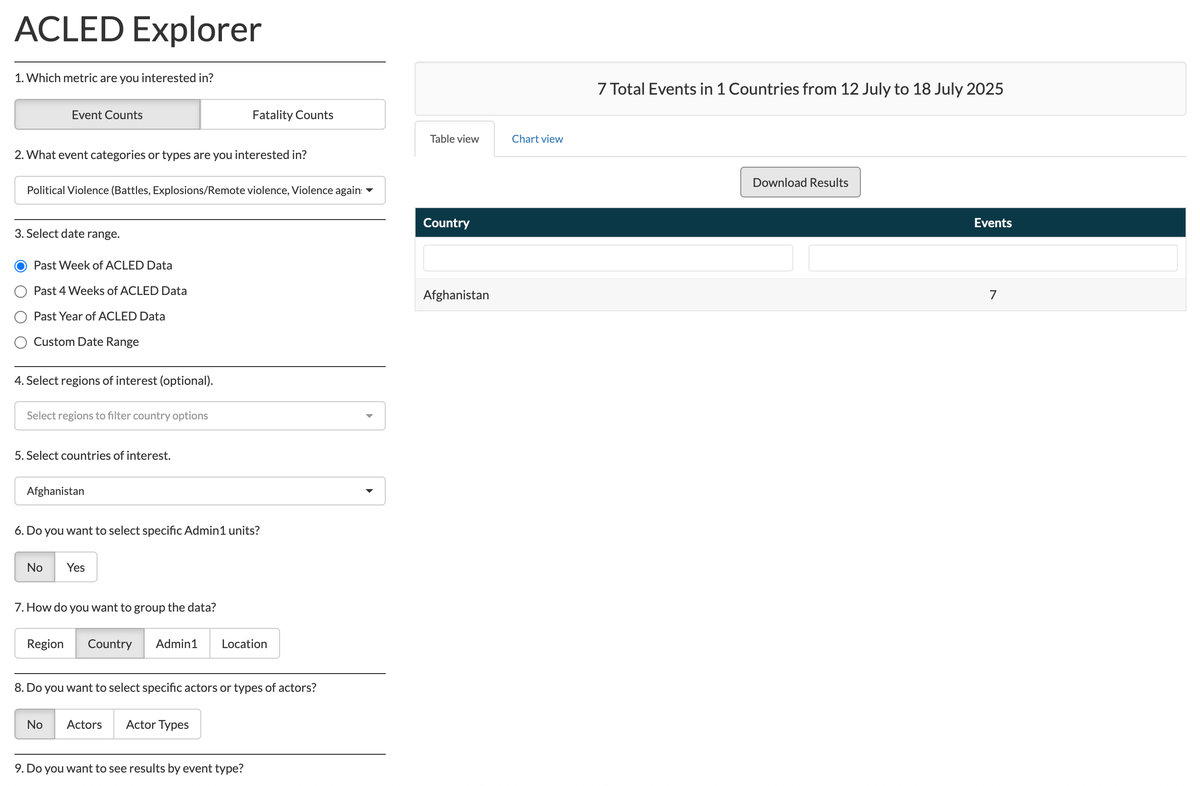 ACLED country explorer page