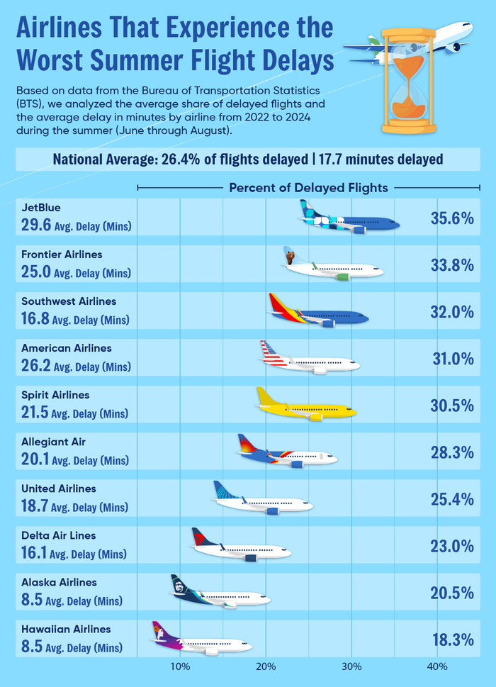 Airlines worst summer flight delays.png