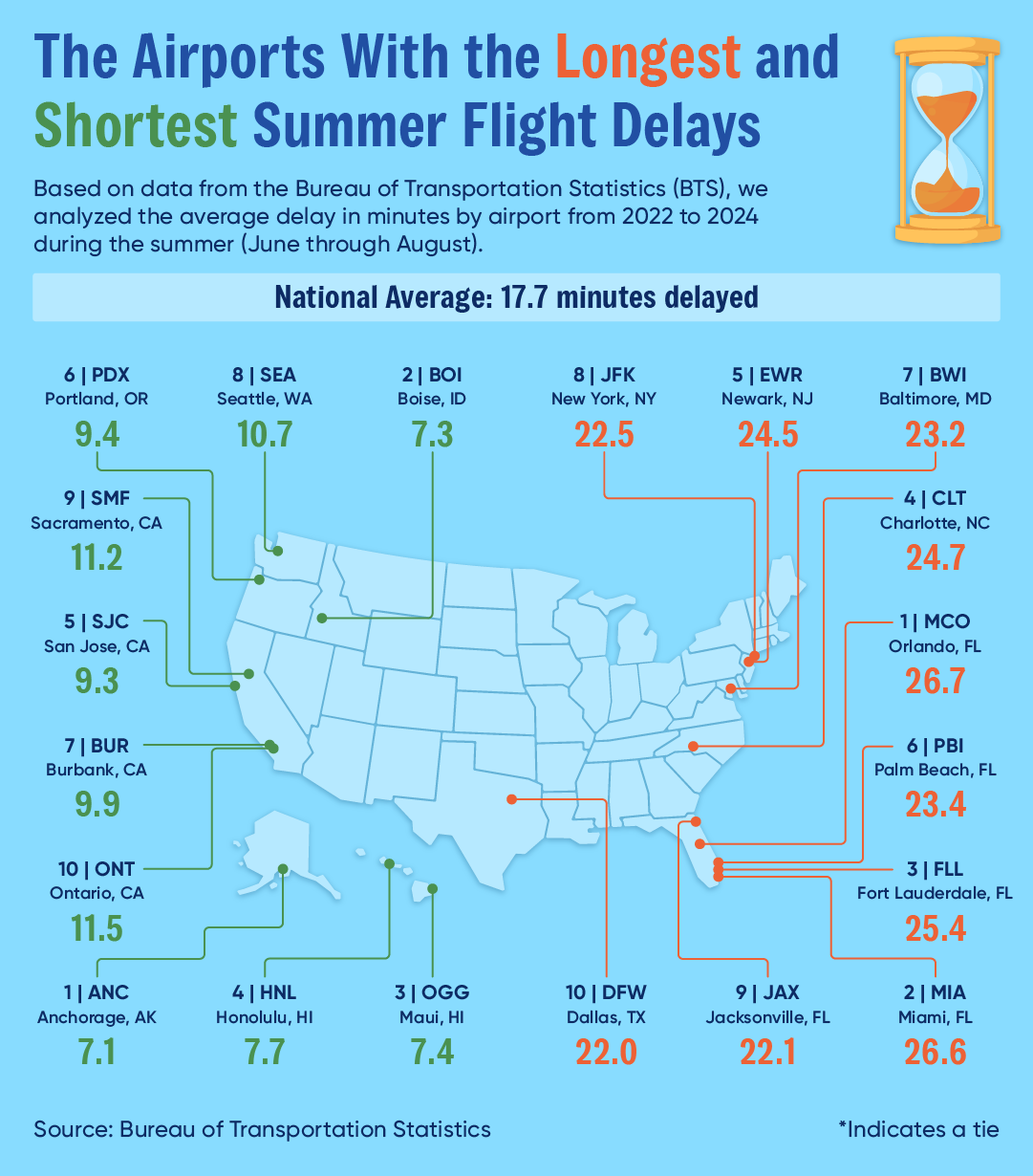 Airports with longest and shortest summer flight delays