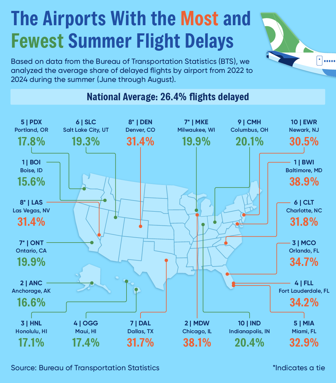 Airports with most and fewest summer flight delays