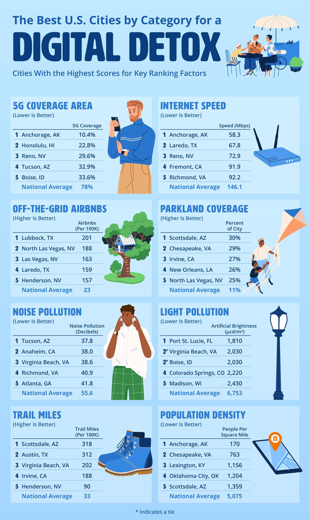 Best Cities for Digital Detox by Category