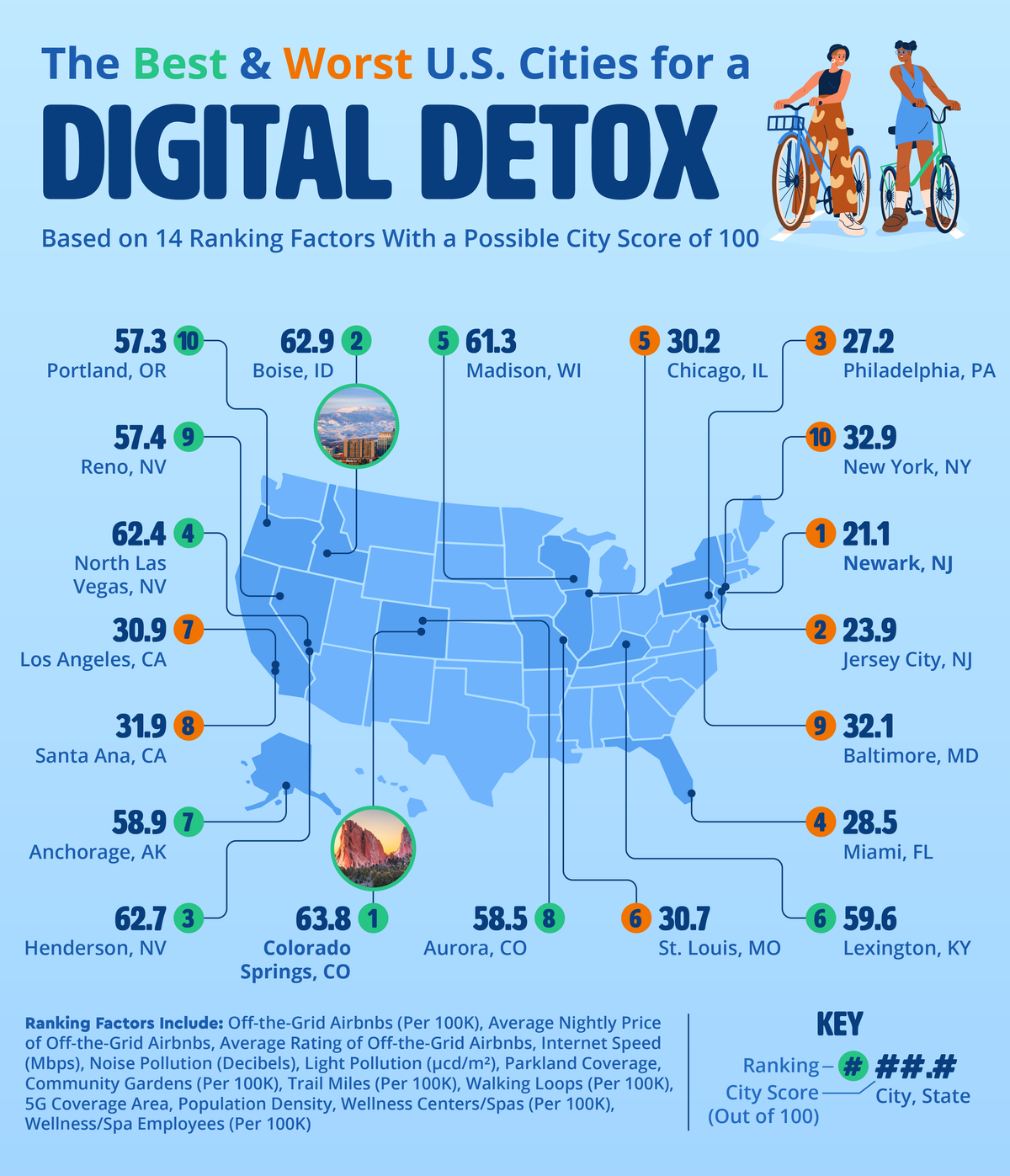 Best Worst Cities for Digital Detox