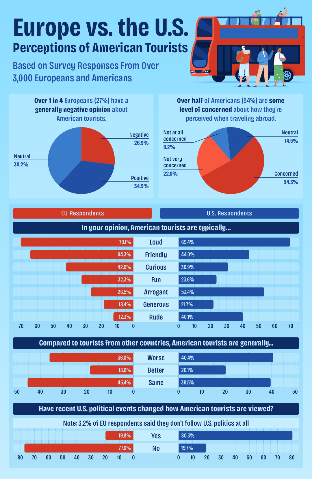 Europe vs US perceptions of American Tourists