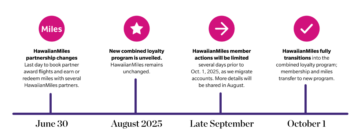 HawaiianMiles Integration Timeline