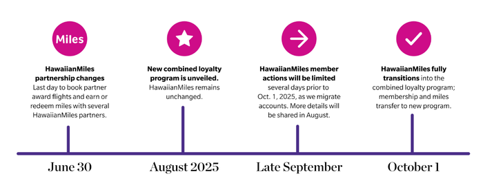 HawaiianMiles Integration Timeline HawaiianMiles Integration Timeline