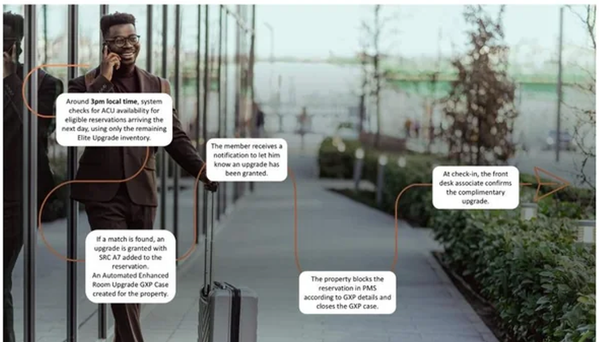 Marriott Bonvoy Automated Complimentary Upgrades process graphic