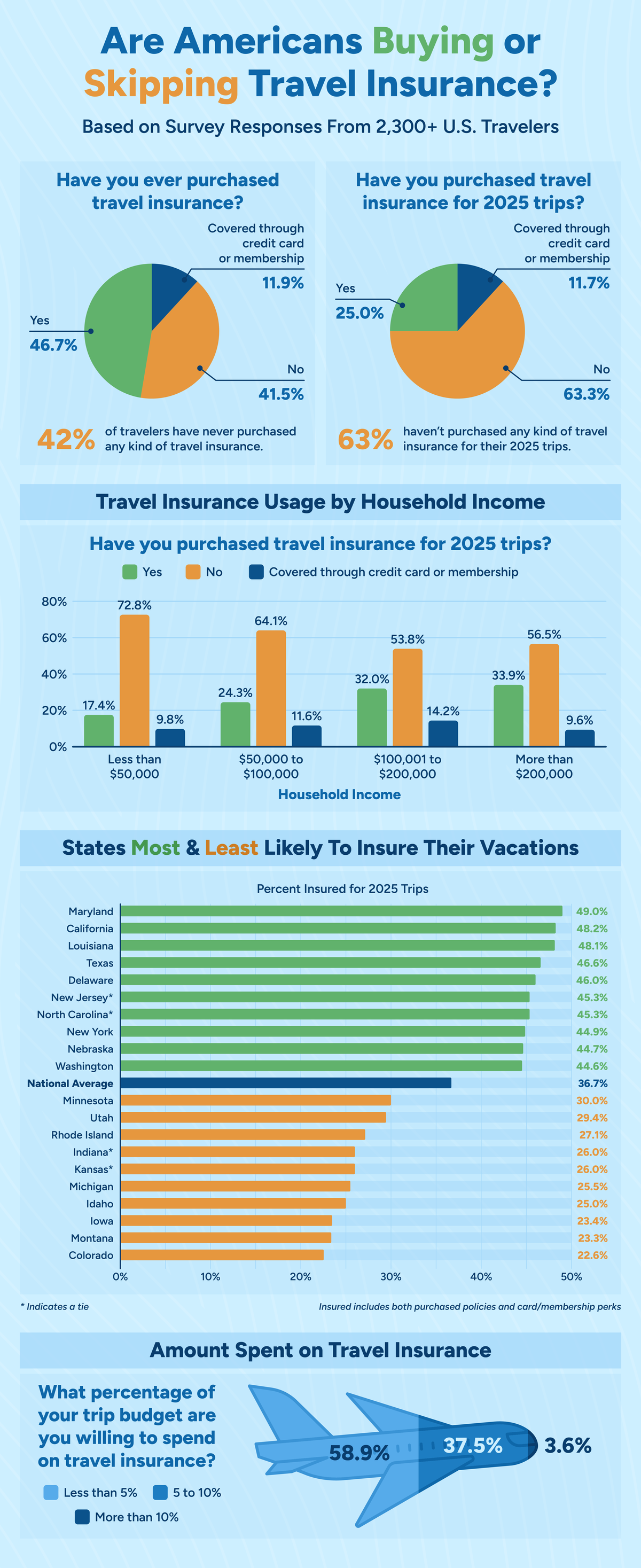 Americans buying or skipping insurance