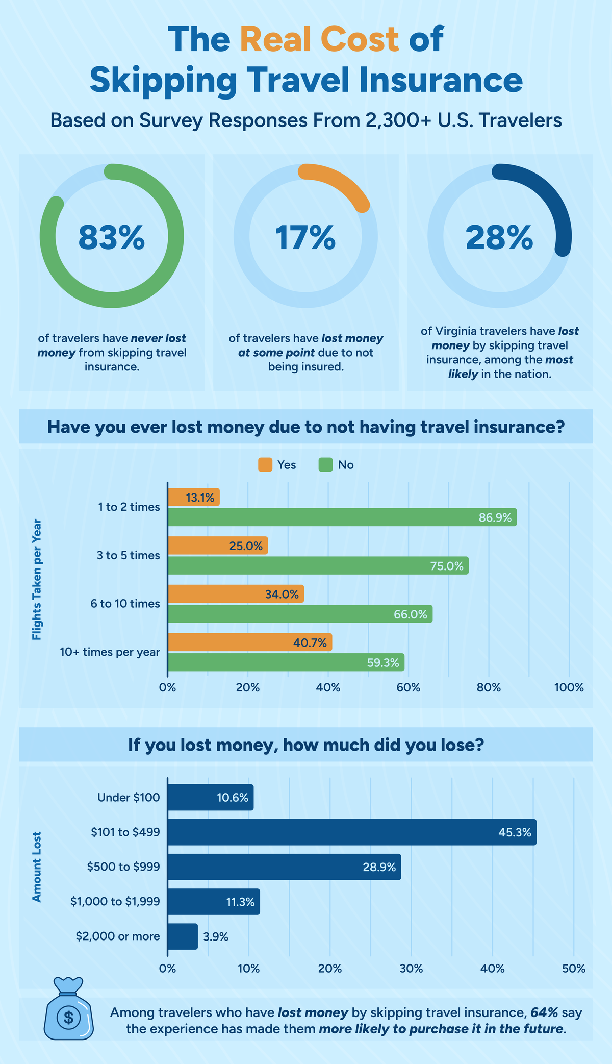 Cost of skipping insurance