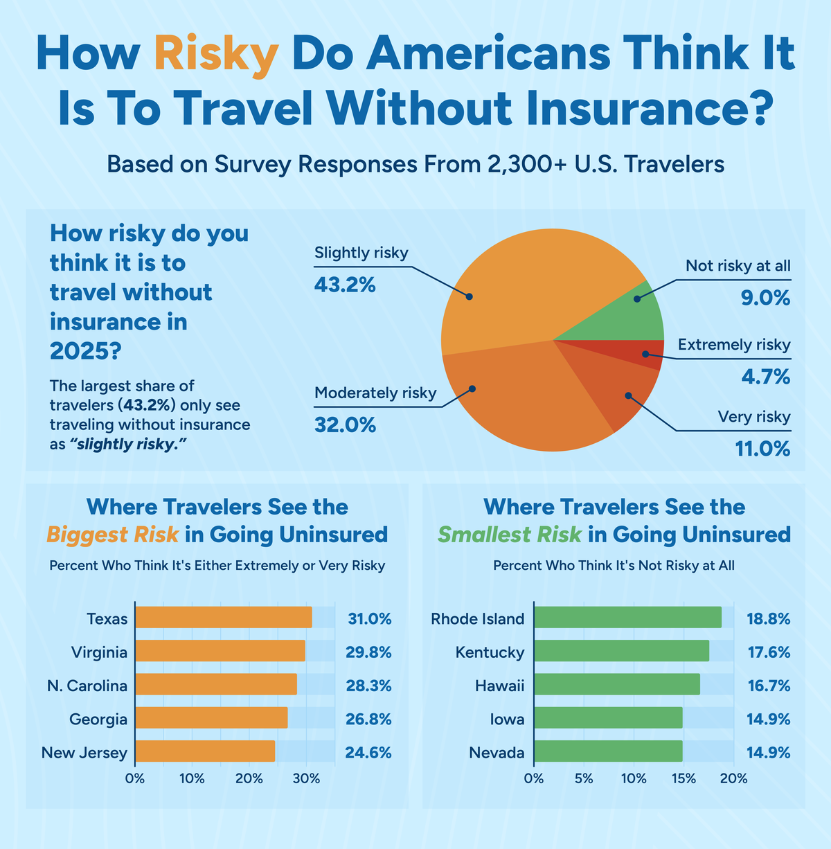 How risky to travel without insurance