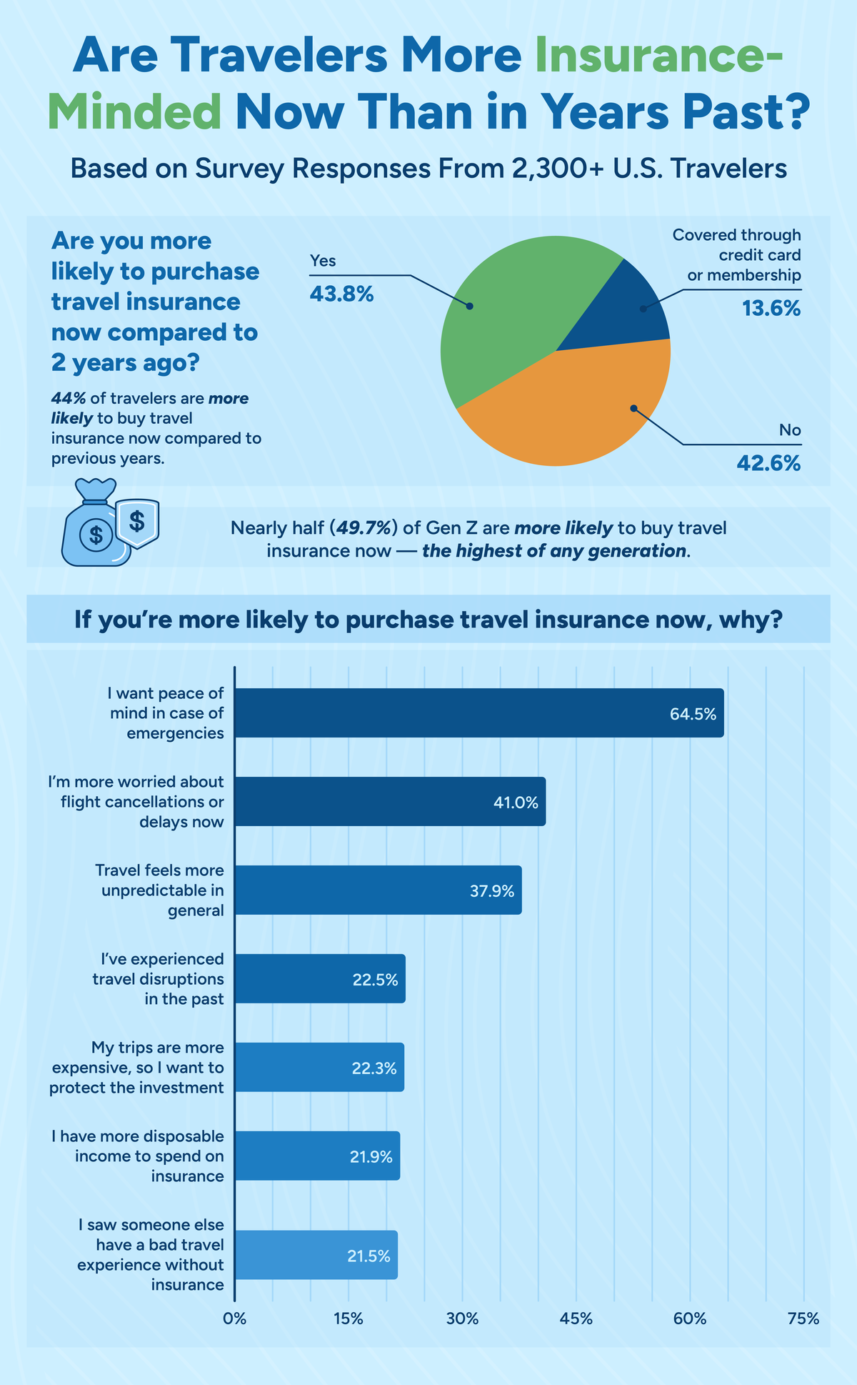 Travelers more insurance minded