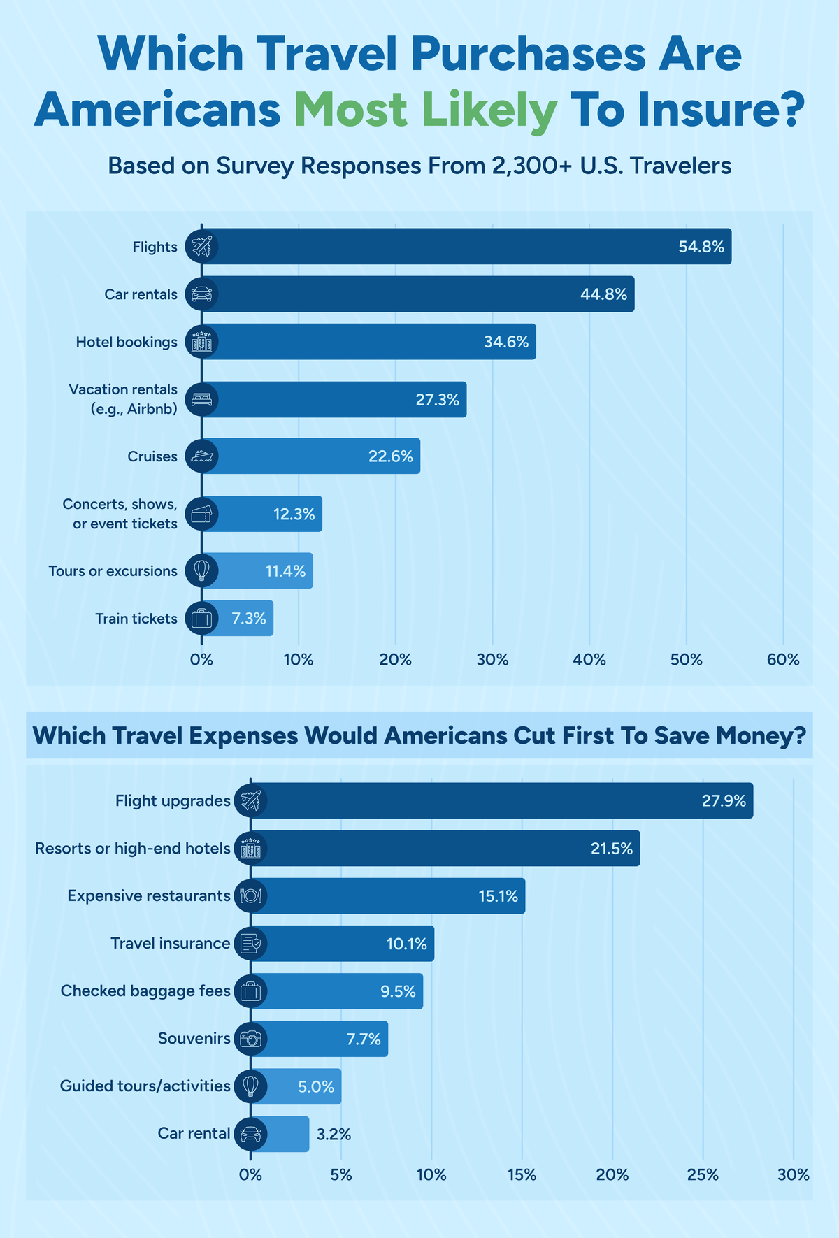Which travel purchases most likely to insure