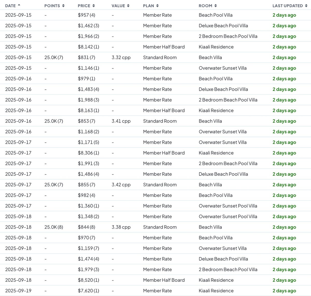 MaxMyPoint List View