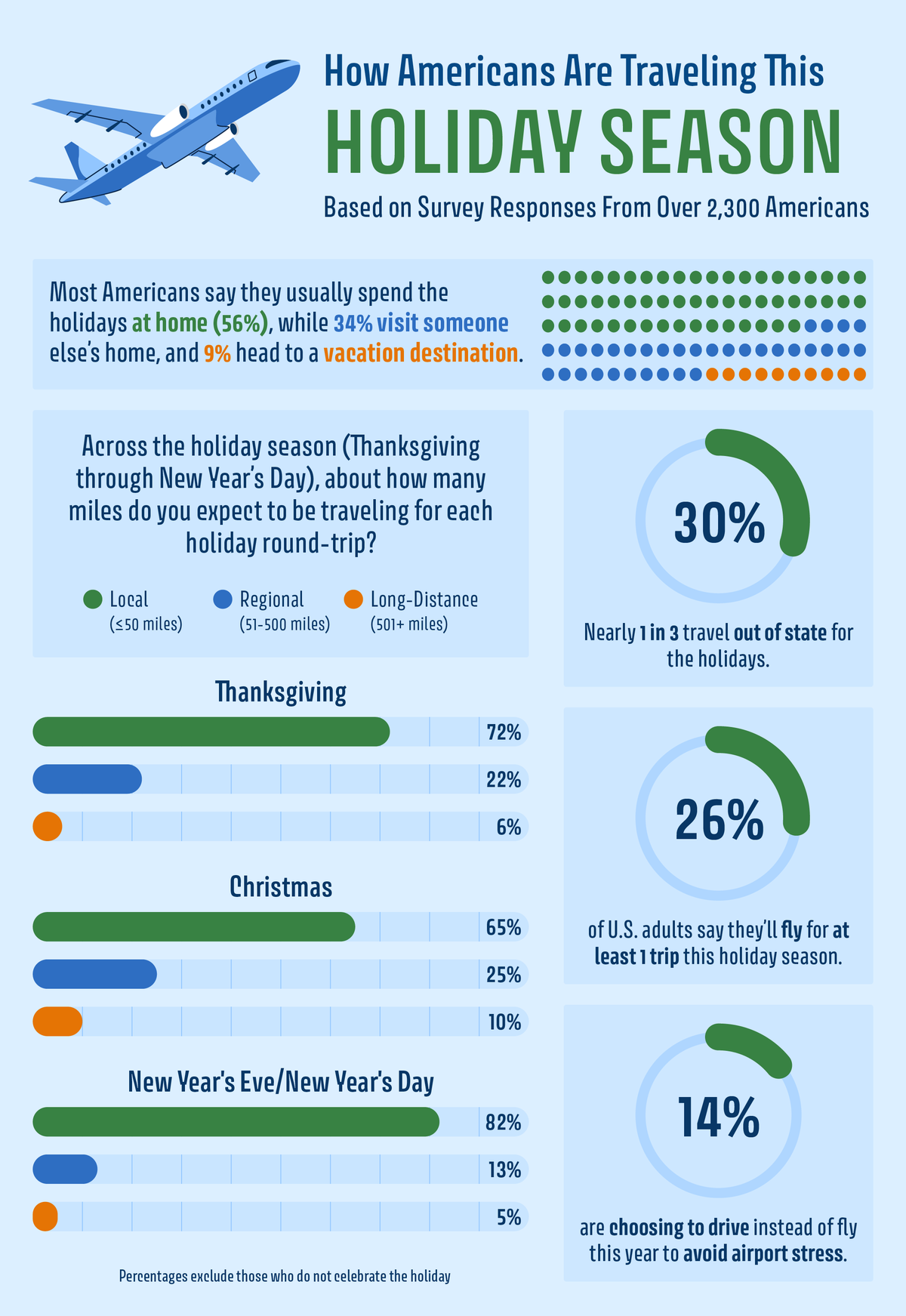 How Americans are traveling this holiday season