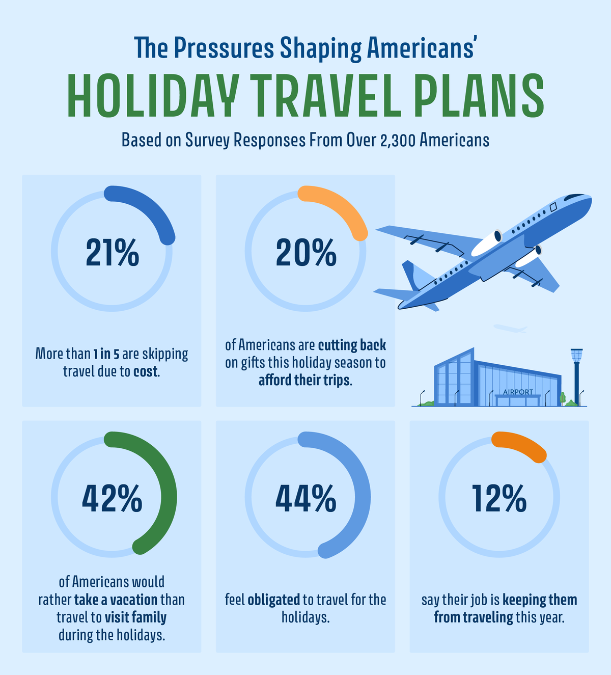 Pressures shaping Americans holiday travel plans