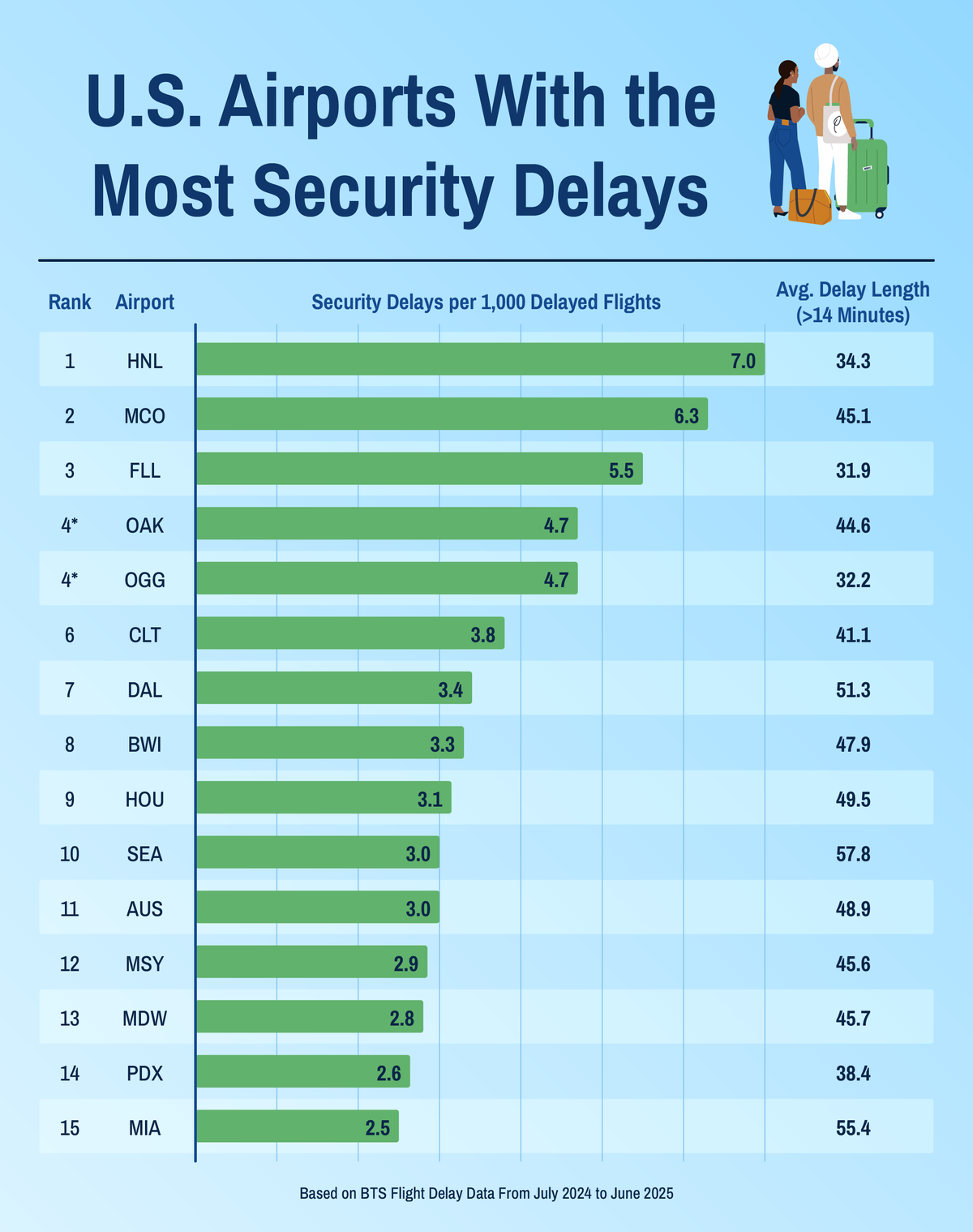 US airports with most security delays