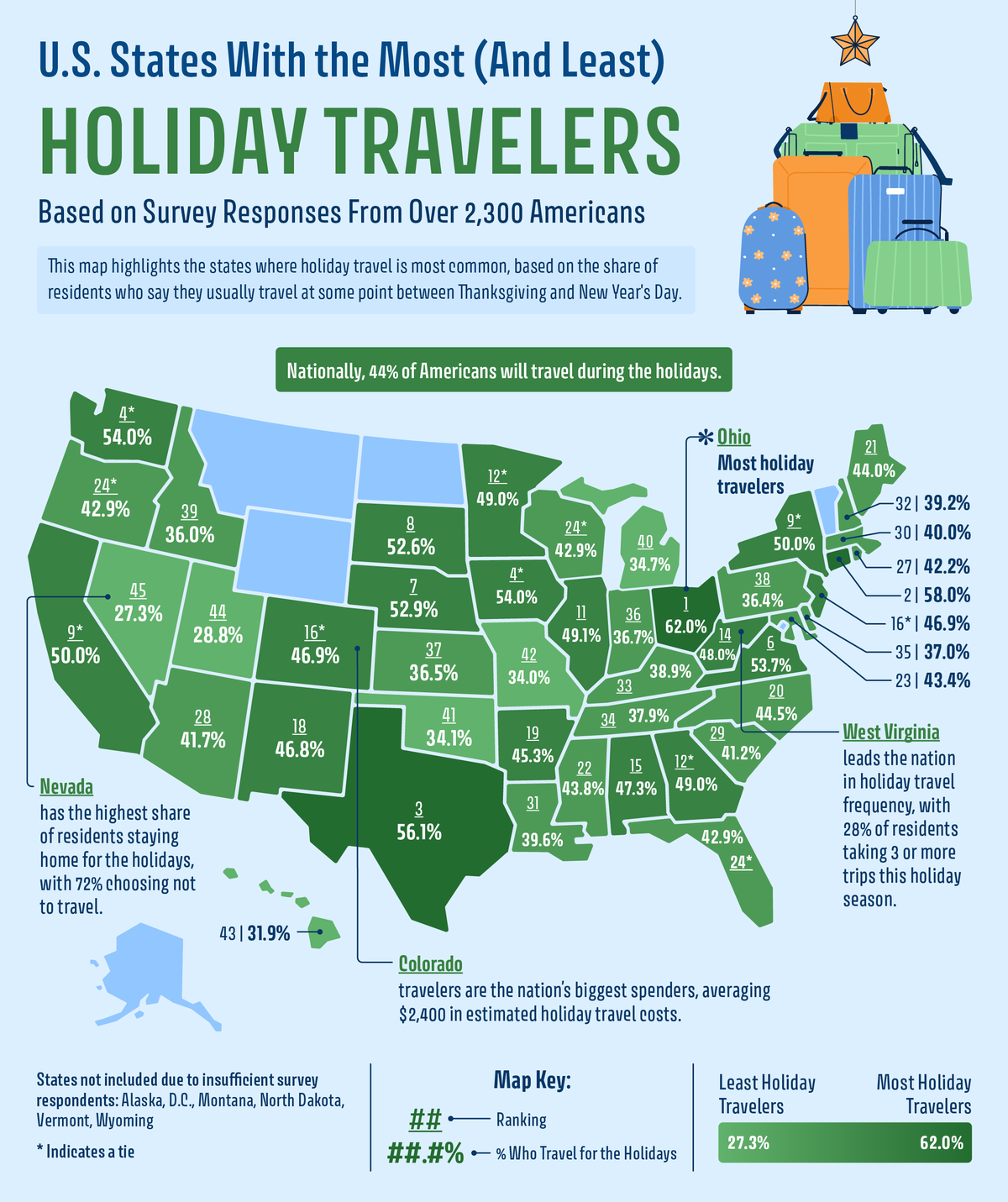 US states with most and least holiday travelers