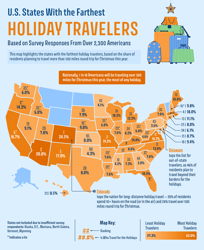 US states with the farthest holiday travelers