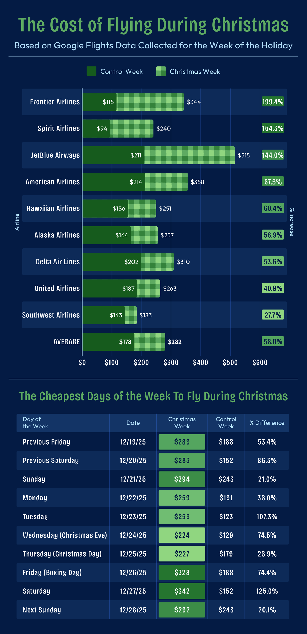 Cost of flying during Christmas