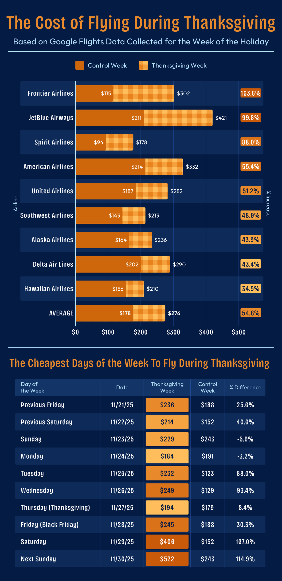 Cost of flying during Thanksgiving